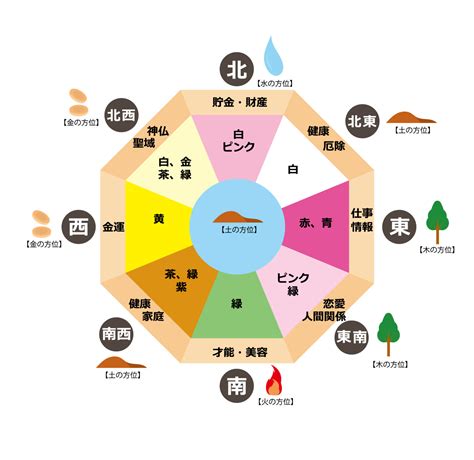 風水 西南|風水方位:南西